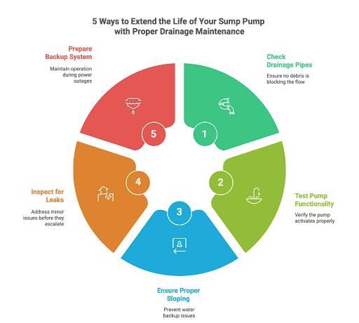 where-does-a-sump-pump-drain